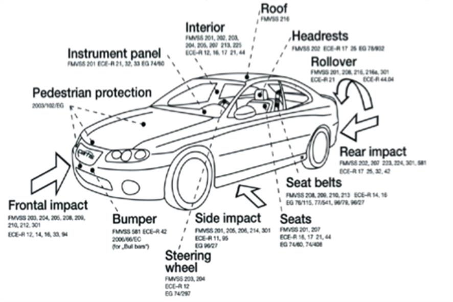 รูปแสดงมาตรฐานด้านความปลอดภัยที่เกี่ยวข้อง